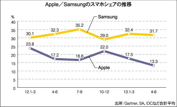 Apple/Samsungのスマホシェアの推移