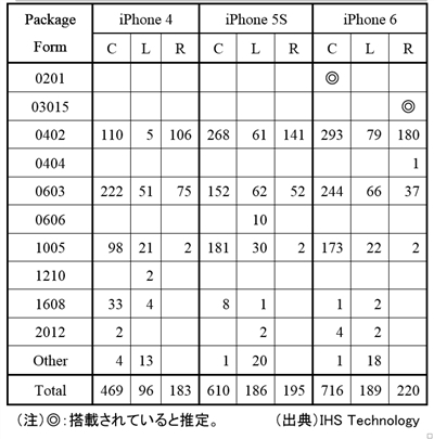 iPhoneにおける受動部品の搭載数（単位：個／台）
