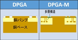 DPGAは高放熱対策に有効