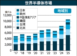 世界半導体市場は初の150兆円突破というサプライズ！ | 電子デバイス