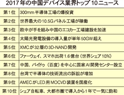 ChinaTech 中国・電子デバイス産業レポート ChinaTech 中国・電子デバイス産業レポート 2018-2019年版 (発売