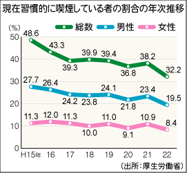 現在習慣的に喫煙している者の割合の年次推移