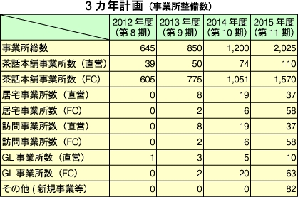 3ヵ年計画