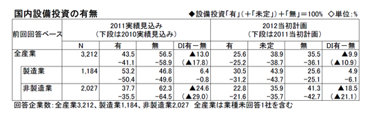 国内設備投資の有無