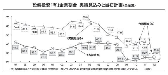 設備投資「有」企業割合