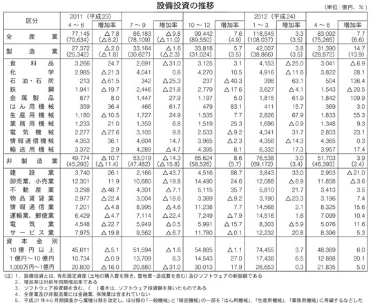 設備投資の推移