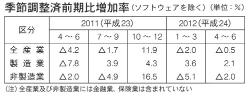 季節調整済前期比増加率