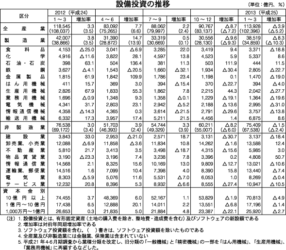 設備投資の推移