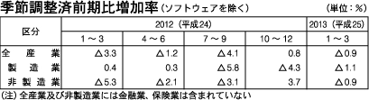 季節調整済前期比増加率（ソフトウェアを除く）