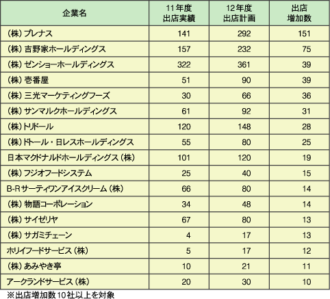 外食主要上場企業の出店数の比較