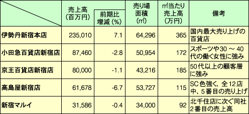 新宿エリアの百貨店　店舗別売上高