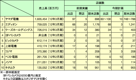 家電量販店　上位10社の売上高と店舗数