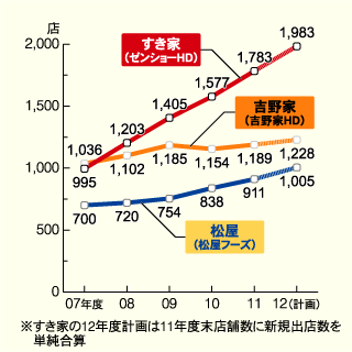 牛丼大手3社の店舗数推移