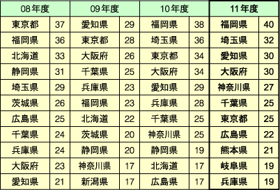 新設届け出件数上位の都道府県