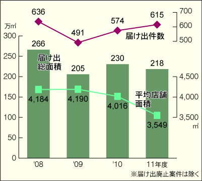 年度別届け出件数と総面積