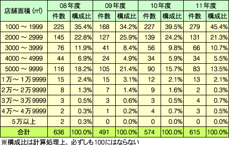 店舗面積別の届け出件数