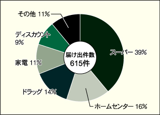 業態別　届け出件数比率