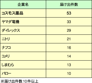 届け出件数上位企業