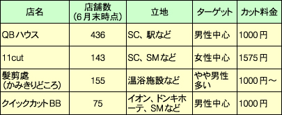 主な低価格理美容室の店舗状況