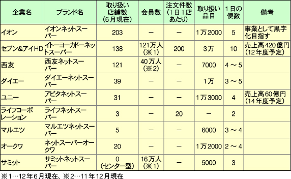 主要スーパー各社　ネットスーパーの事業概要