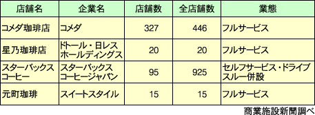 ロードサイド型カフェ　主要各社の動向（12年7月現在）