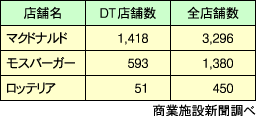 ハンバーガー大手のドライブスルー店舗展開（12年7月現在）
