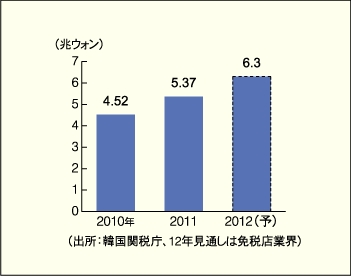 韓国国内の免税店売上高推移