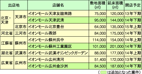 イオンモールの中国出店計画