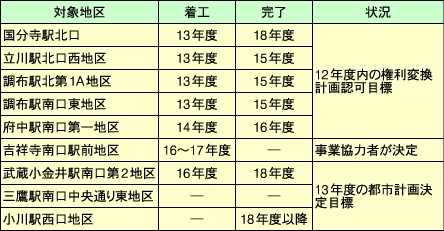 東京・多摩地区の主な再開発事業