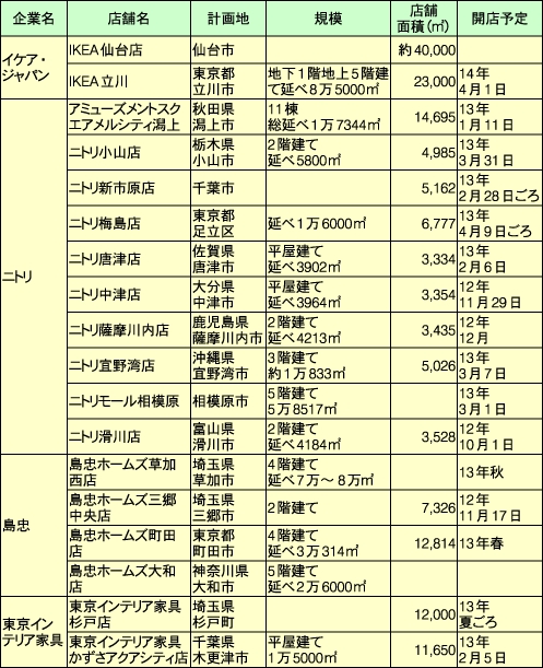 主な大型家具店の新店計画