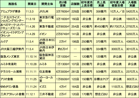 開業後1年が過ぎた注目の商業施設