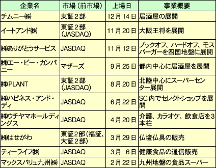 2012年に上場した流通企業