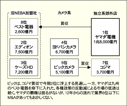 家電量販店 業界図