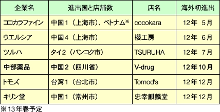 日系ドラッグストアの海外展開