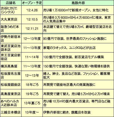 最近オープンの百貨店および整備計画