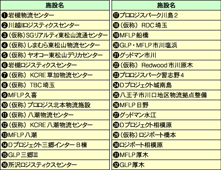 首都圏で計画されている大型物流施設