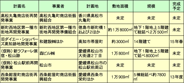 四国エリアで計画されている主な再開発事業