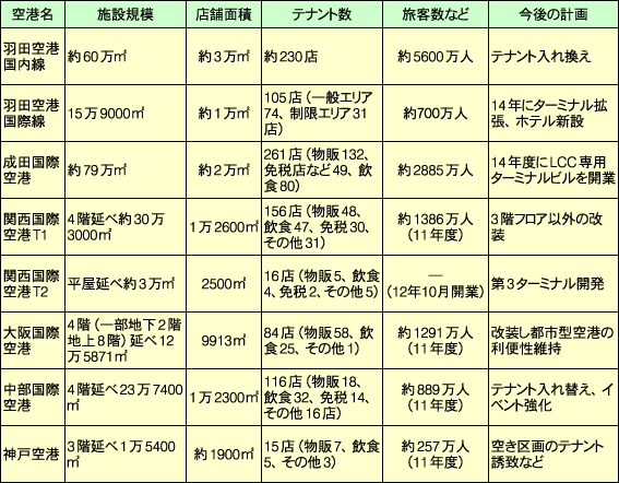 主要空港の商業施設概要