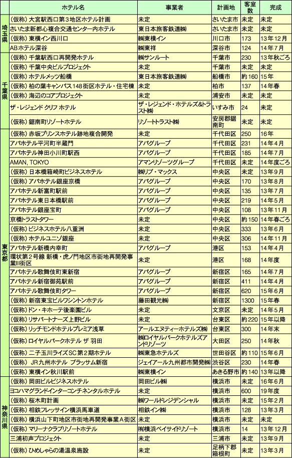 首都圏で計画されているホテル一覧