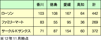 主要コンビニエンスストア四国の店舗数