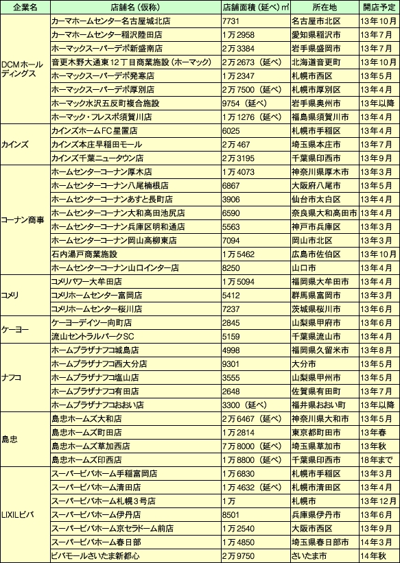 主要HCの出店計画