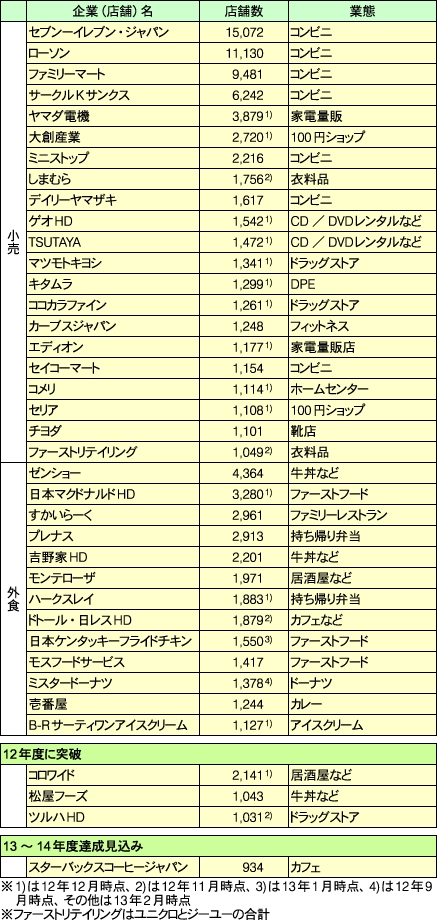 国内で1000店以上展開する主な企業