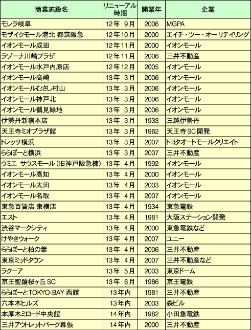 最近の大型商業施設リニューアル事例（計画含む）