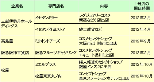 百貨店が展開する小型専門店