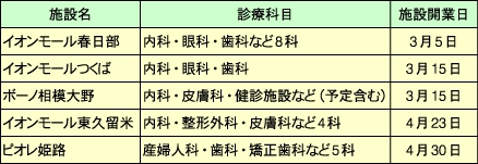 医療テナントを設置している主な商業施設（3～4月オープン）