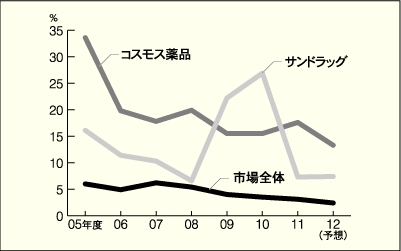 ドラッグストア　売上高増減率の推移