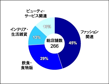 グランフロント大阪　ショップ＆レストラン業態構成比