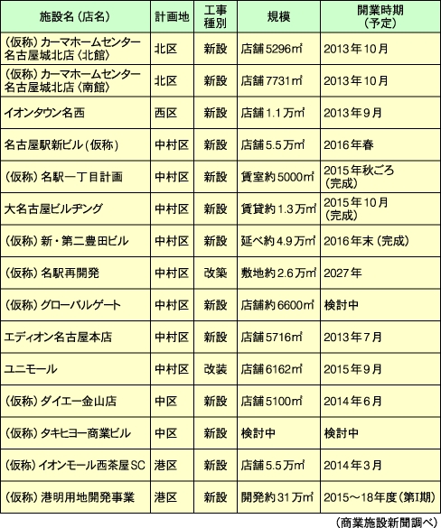 名古屋市内で計画中の商業施設