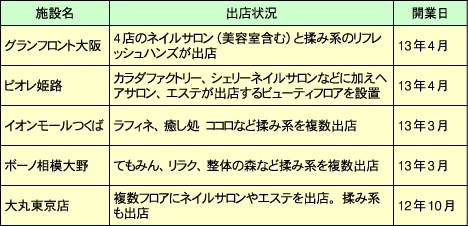 最近開業（改装）した商業施設における癒し系店舗の展開状況