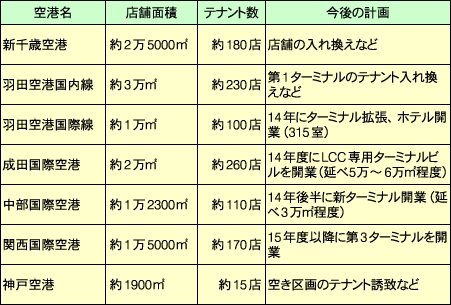 主要空港の商業施設概要